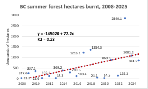 Source: Government of BC. 2025. Wildfire summer summary. Note: 1 square kilometer = 100 hectares