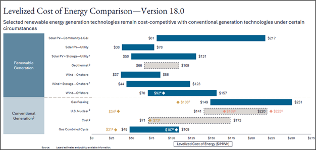 Levelized Costs of Energy Comparison