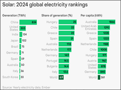Solar: 2024 global electricity rankings