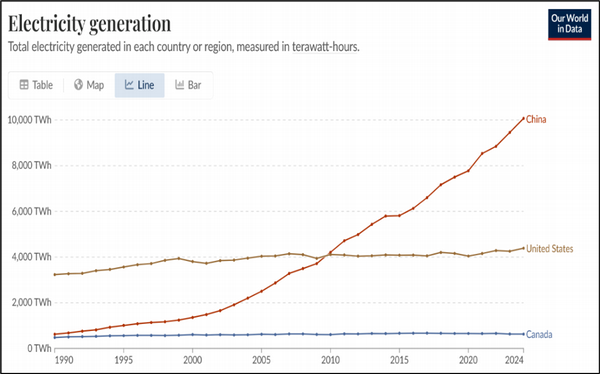 Electricity generation