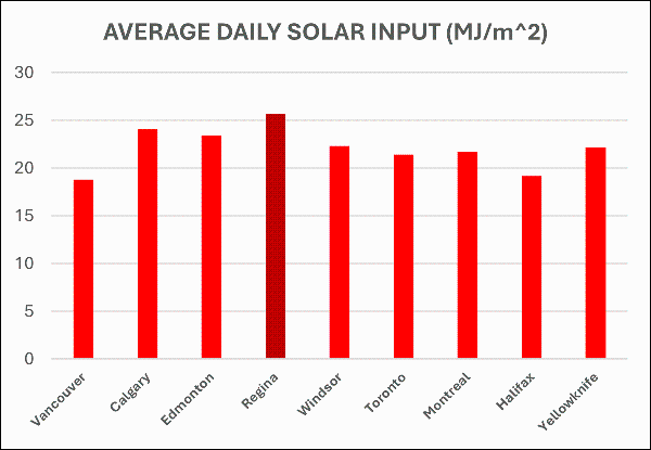 Average daily solar input